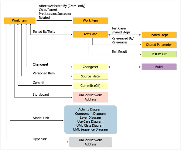 Supported Link Types