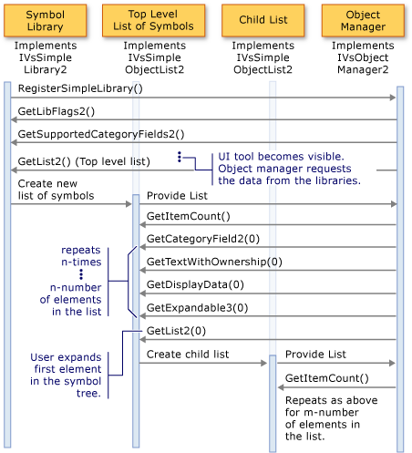 Data flow between a library and the object manager