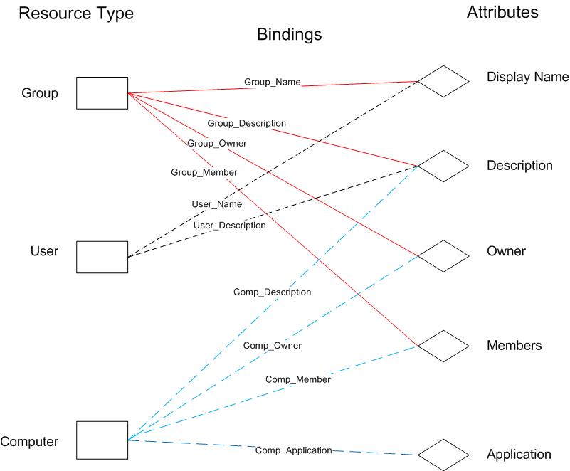 FIM Schema Elements