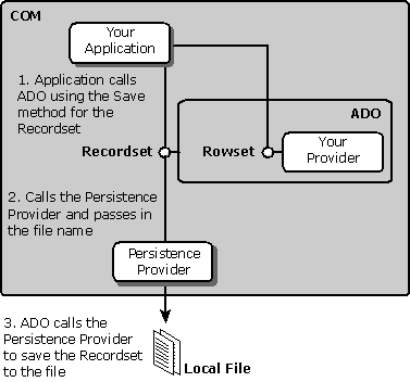 data flow of Persistence Provider