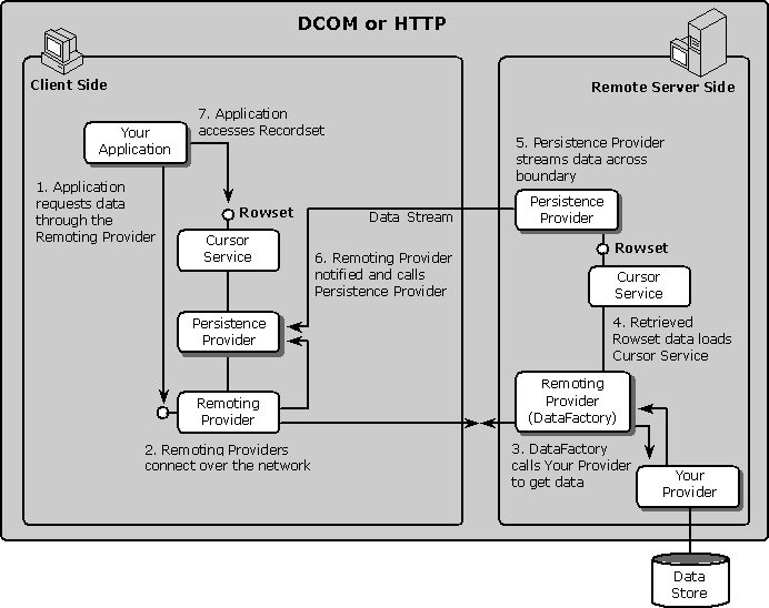 using the OLE DB Persistence Provider remotely