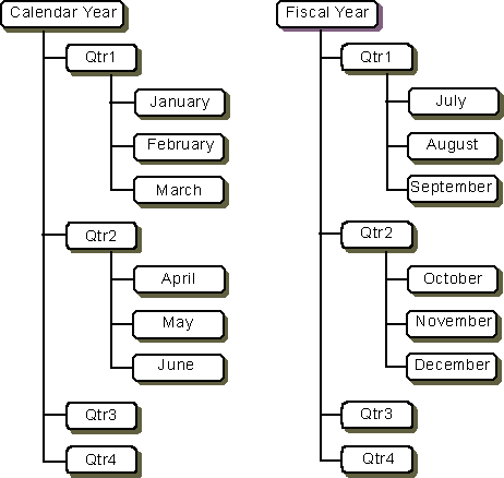 Comparison of calendar and fiscal year dimensions