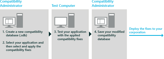 act compatibility admin flowchart.