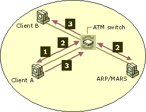 Client registration