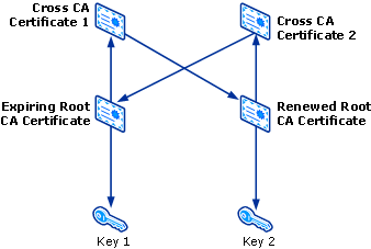 Certificates Use Cross Certificates