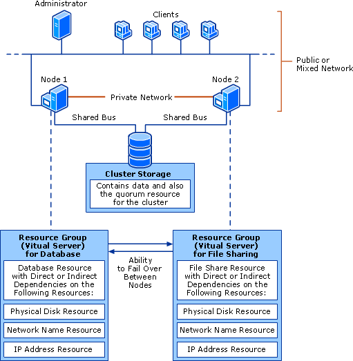 Basic Two-Node Cluster with Single Quorum Device