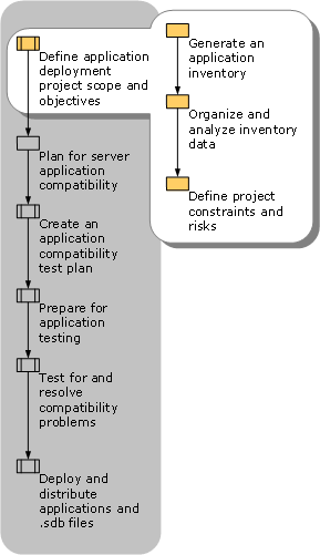 Defining Application Deployment Project Scope