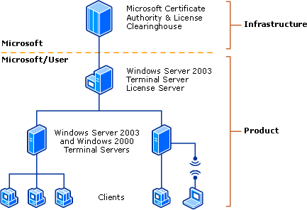 TS Licensing not used with Remote Desktop