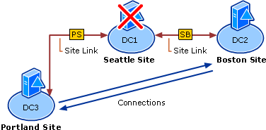 Transitive Replication