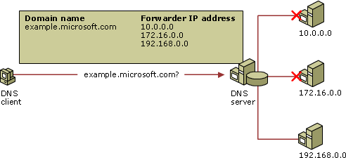 Outsourced VPN remote access