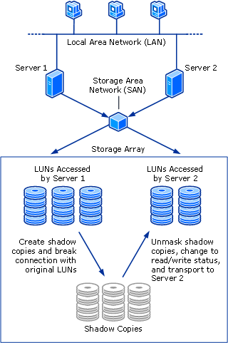 Shadow Copy Creation and Transport