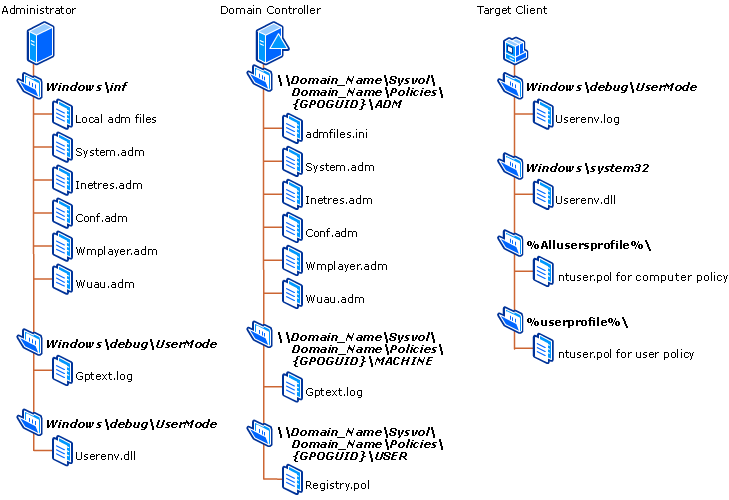 Administrative Templates Extension Structure