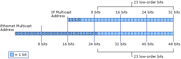 Address Mapped to Ethernet or FDDI MAC Address