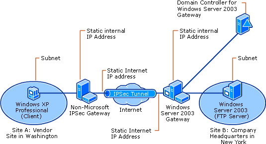 Establishing an IPSec Gateway-to-Gateway Tunnel