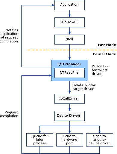 Device Driver Physical Structure