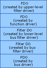 Device Objects in a Device Stack