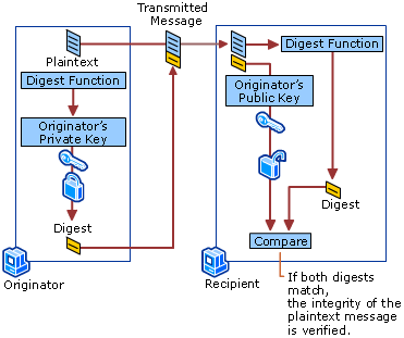 Integrity Check with a Digitally Signed Message