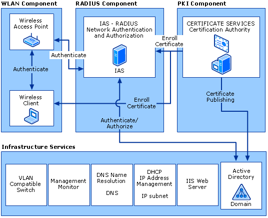 Wireless Network Overview