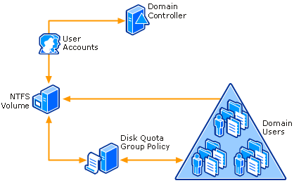 Disk Quota Physical Structure