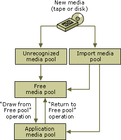 Removable Storage moves media between media pools