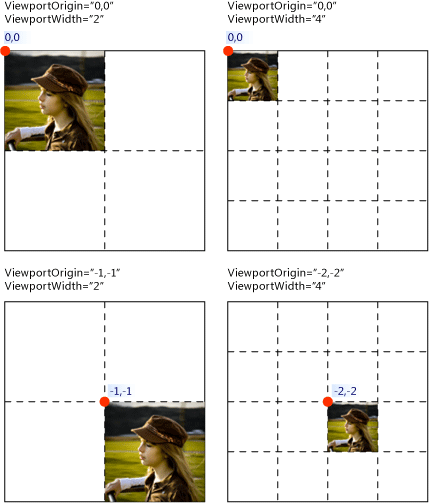 Different ViewportOrigin and ViewportWidth values.