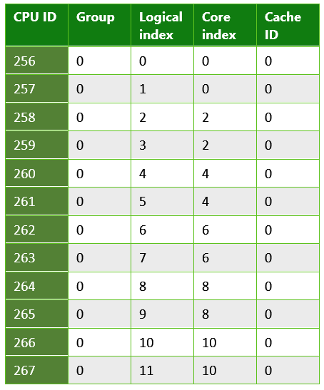 Table 3