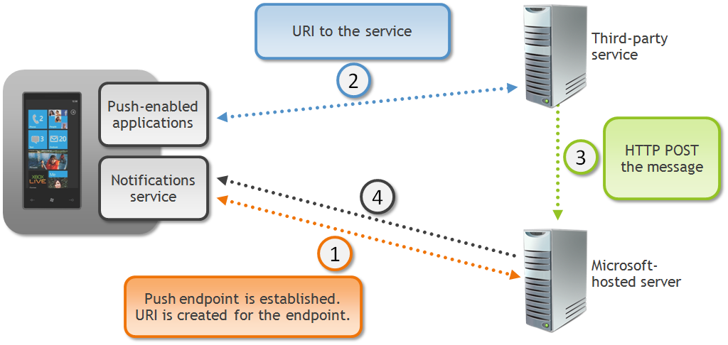 Hh221549.PushNotificationsDiagram(en-us,XNAGameStudio.41).png