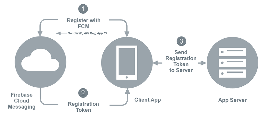 Diagrama de etapas de registro de aplicativo