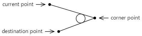 O círculo de arco tangente entre as duas linhas