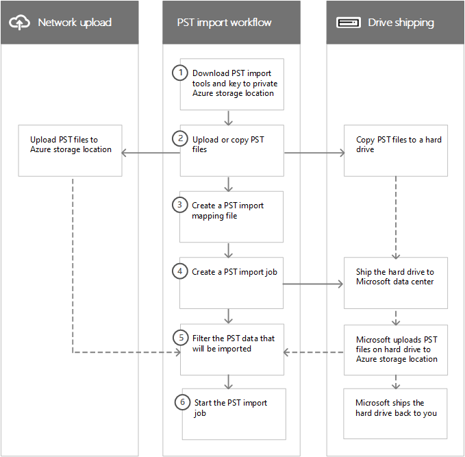 Fluxo de trabalho de processo de importação de PST