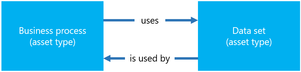 Diagrama a mostrar que um processo de negócio utiliza um conjunto de dados.