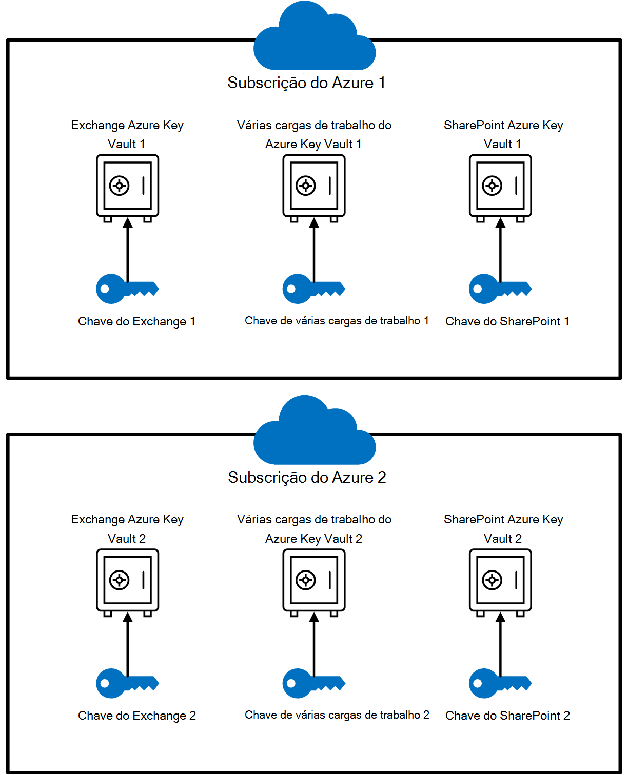 Configuração do Cofre