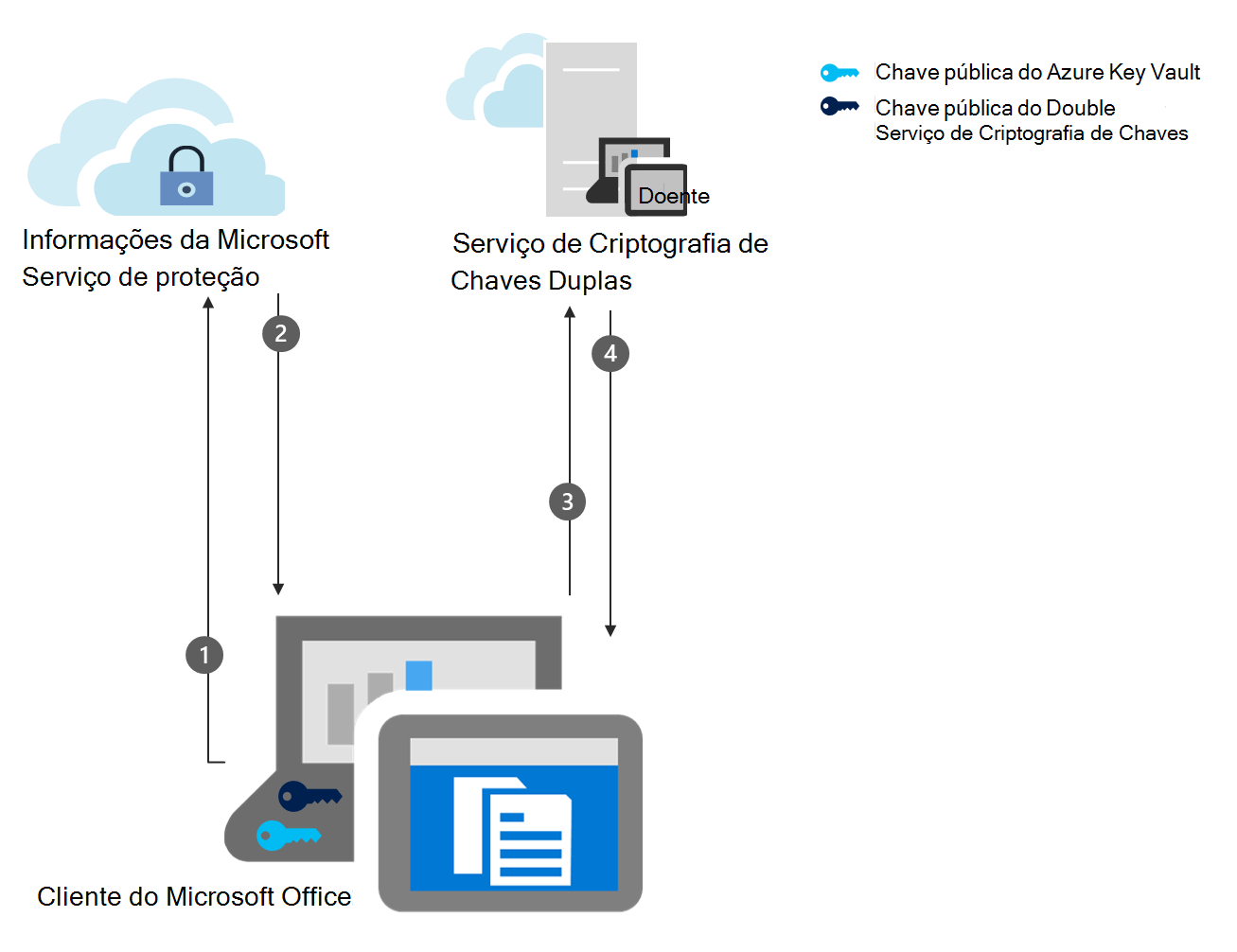 Um diagrama mostra o passo 4 do fluxo de trabalho de encriptação para DKE, recolher e colocar em cache a chave pública DKE.