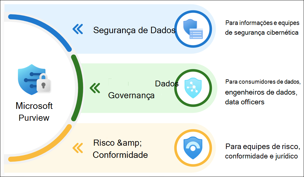 Áreas de solução no Microsoft Purview.