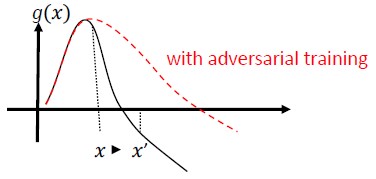 A graph showing the change in the slope of the prediction function with adversarial training.