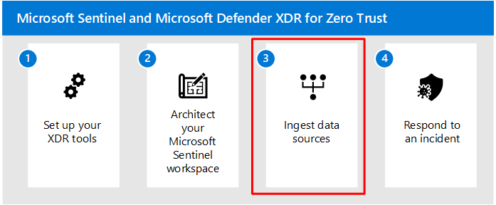 Imagem das etapas da solução Microsoft Sentinel e XDR com a etapa 3 realçada