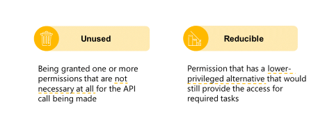 Coluna da esquerda: Não utilizado - Receber uma ou mais permissões que não são necessárias para a chamada de API que está sendo feita. Coluna da direita: Redutível - Permissão que tem uma alternativa menos privilegiada que ainda forneceria o acesso para as tarefas necessárias.