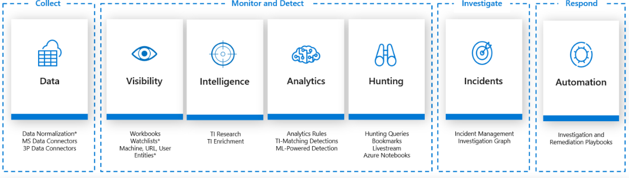 Ilustração das categorias de oportunidades de integração. As oportunidades são as seguintes. Recolha de dados. Monitoramento e deteção com visibilidade, inteligência, análise e caça. Investigação de incidentes. Por fim, respondendo com automação.