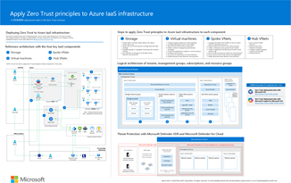 Figura em miniatura do cartaz Aplicar Zero Confiança à infraestrutura IaaS do Azure.