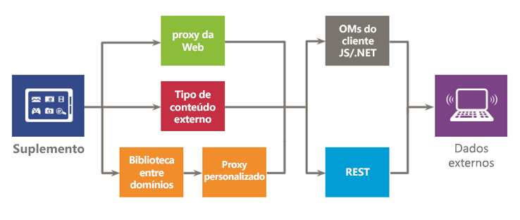 Opções de uso de dados externos no seu suplemento