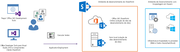 Os desenvolvedores executarão testes do Visual Studio nos componentes da solução implantados em seu próprio Office 365 ou no site do desenvolvedor local.