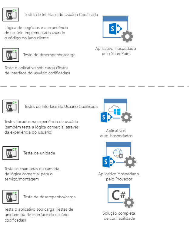 Testes de interface do usuário codificados devem ser aproveitados nos aplicativos hospedados no SharePoint quando a lógica de negócios e experiência do usuário residirem na mesma camada.