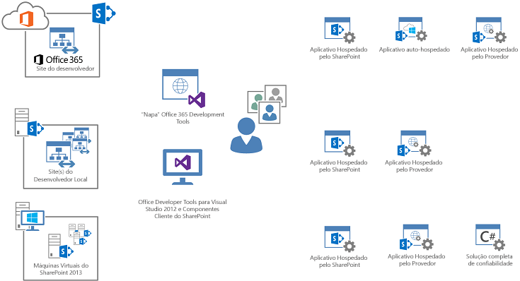 O ambiente de desenvolvimento de aplicativos pode incluir o Office 365, o Visual Studio e máquinas virtuais.