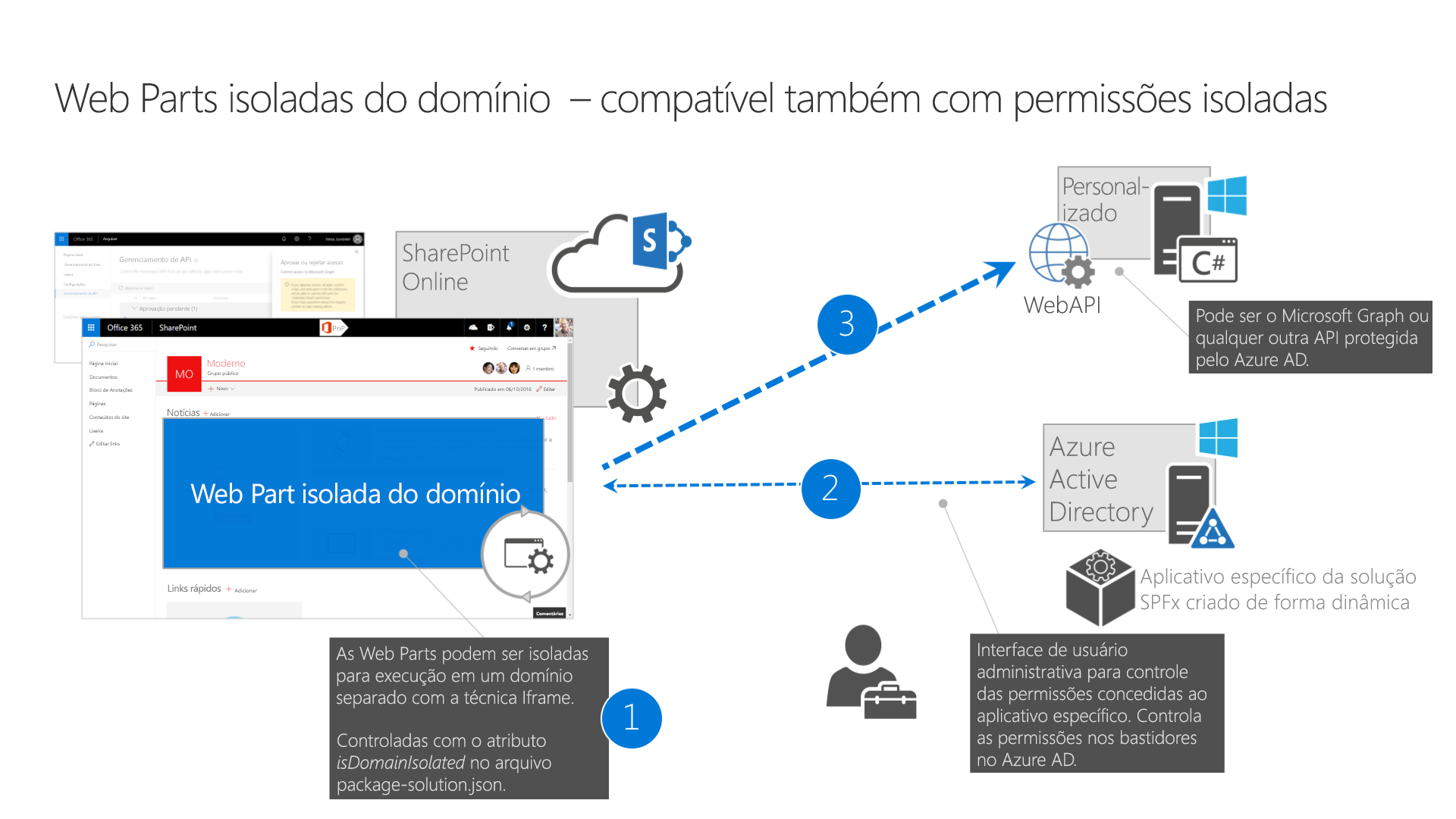 Visão geral da arquitetura que ilustra como as web parts isoladas funcionam