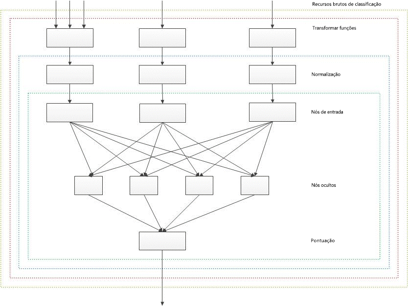 Neural network in ranking models