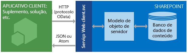 SharePoint REST service architecture