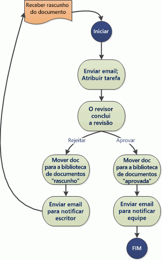 Simple workflow