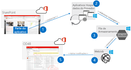 Diagrama para mostrar relações. A parte do aplicativo no site do SharePoint usa instanciar para acessar Aplicativos Hospedados do Provedor. Aplicativos Hospedados do Provedor usam Adicionar Mensagem para ir à Fila de Armazenamento. A Fila de Armazenamento usa a instanciação para acessar o WebJob. O WebJob usa Aplicar modificações para acessar o site do OneDrive.