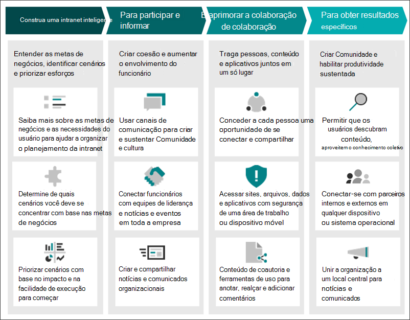 Visão geral da intranet inteligente