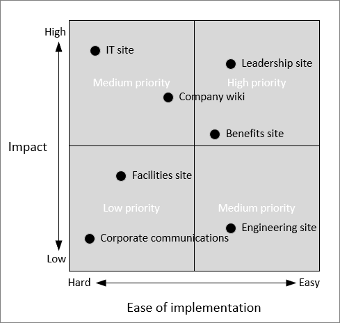 Gráfico que mostra a relação entre o impacto e a facilidade de implementação, por exemplo, sites da intranet